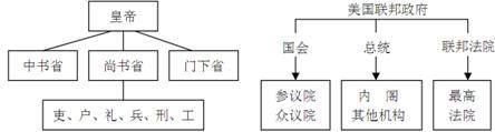 以下是两种典型政治制度的权力结构示意图.对它们本质