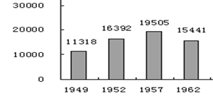 右图为1949—1962年我国的粮食产量柱状图,造成1957—1962年期间我国