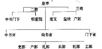 根据图表所示,该政治制度实行的朝代是( )