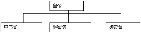 右图所示的中央行政机构属于a唐朝 b北宋 c元朝 d清朝