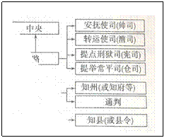 下面是一幅残缺的中国古代"地方机构示意图 请依据留存信息,判断