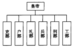 下幅关系图所反映的君主专制中央集权的特征属于我国古代的 ( )