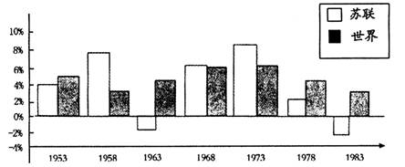 1953―1983年苏联与世界实际gdp平均增长率对比(%)