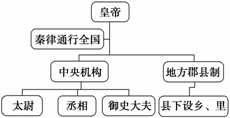 秦朝统一后确立专制集权制度.关于"秦朝统治机制示意图,表述不正