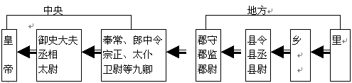 下列是秦朝建立的中央集权制度示意图,阅图后回答问题