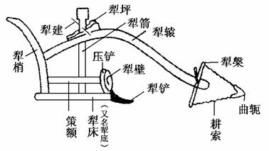下图是中国古代最著名的犁地工具,便于控制犁壁的深浅