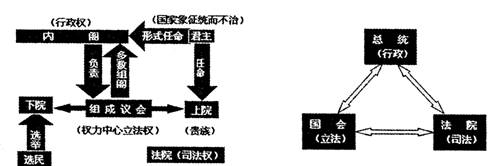 材料二近代英国和美国政体结构示意图